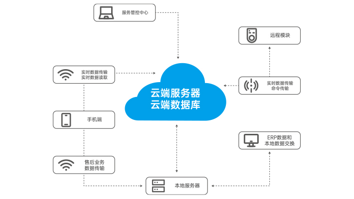 SCR智慧物联云端控制